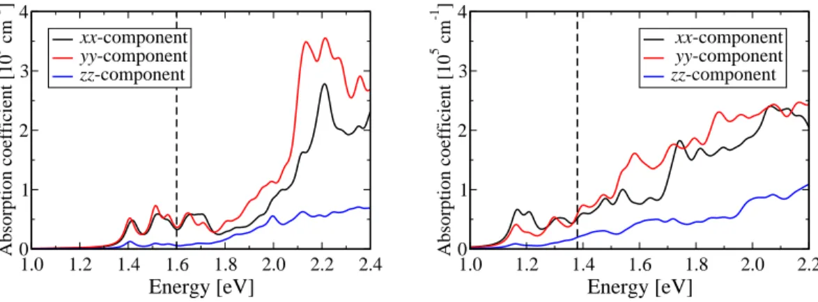 FIG. 7. Optical absorption coeeficient of bulk ReS 2 (left) and ReSe 2 (right) in the Γ-M 2 (xx), in the Γ-K 1 (yy) and Γ-Z (zz) directions.Vertical dashed line represents the fundamental band gap energy.