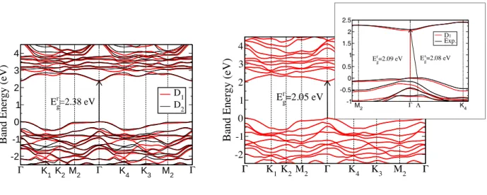 FIG. 2. On the left, the G 0 W 0 band structures of ReS 2 monolayer in D 1 (in red) and D 2 (in black) phases