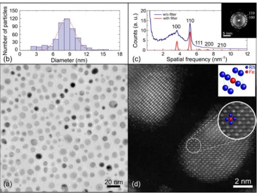 Figure 1: FeRh nanoparticles. (a) low magnication TEM image; b) associated size distri- distri-bution histogram; c) intensity prole of the image Fourier transform displayed in the inset, with (blue) and without (red) the important background originating fr