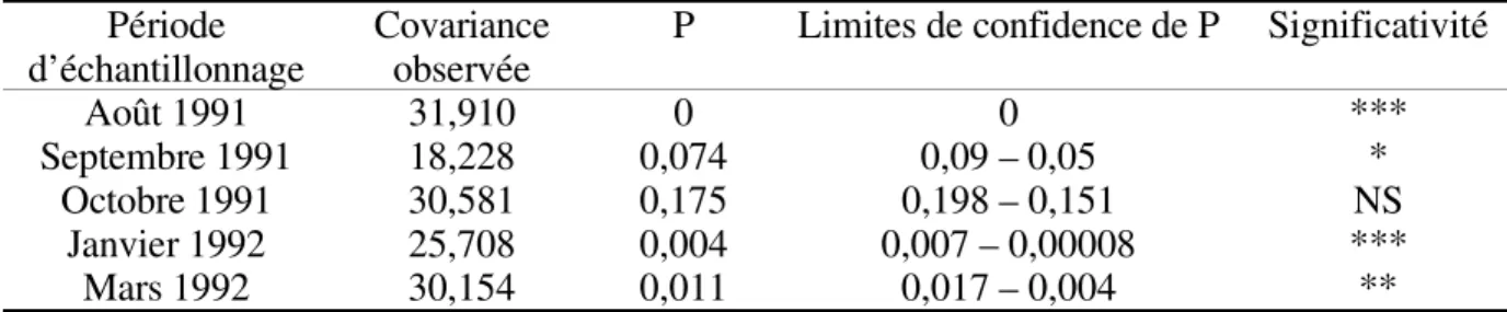 Tableau 3 : Résultats des tests de permutation sur la co-inertie entre les matrices d’ordination des scores   obtenues   avec   les   données   espèce/barrage   et   les   variables environnementales/barrage   (1000   permutations)