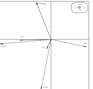 Figure 2 : Ordination des réservoirs dans l’espace réduit des facteurs 1 (horizontal) et 2 (vertical) dans l’analyse de compromis des deux tables X (matrice des espèces/barrages) et Y (matrice des variables environnementales/barrages) sur les 5 périodes d’