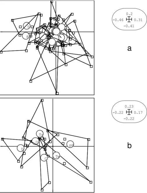 Figure 3 : Ordination des espèces (a) et des variables environnementales (b) dans l’espace réduit des facteurs 1 (horizontal) et 2 (vertical) dans l’analyse de compromis des deux tables X (matrice des espèces/barrages) et Y (matrice des variables environne