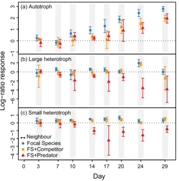Figure 3. Effect of trophic structure in Ecosystem 2 on the density of different species in 573 