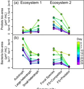 Figure 5. Bio-area of (a) protists and (b) bacteria over time (colours) for the different 596 