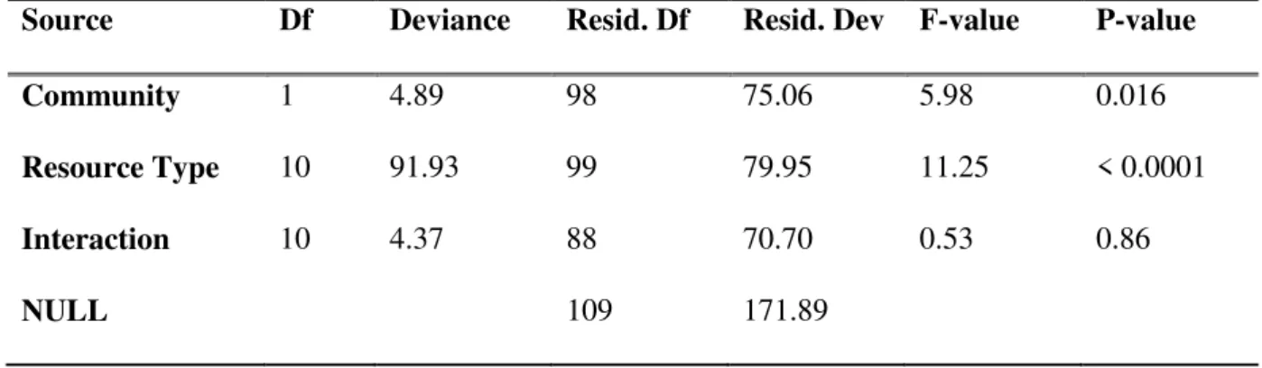 Table 2: GLM on the effect of the decomposer community and the type of resource :8=&amp;