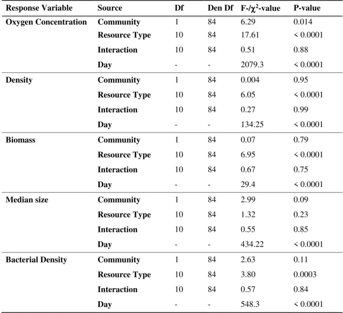 Table 3: Summary of linear mixed models used to test for effects of the decomposer :97&amp;