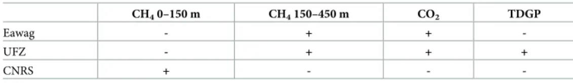 Table 1. Summary of gas measurements performed by the different research teams of Eawag, UFZ and CNRS.