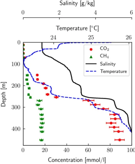 Fig 1. Dissolved CH 4 and CO 2 profiles by Eawag. Dissolved CH 4 and CO 2 concentrations measured in Lake Kivu by Eawag in 2018; salinity and temperature were determined using a CTD from Sea and Sun in 2017 and 2018