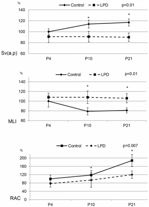 Figure 2. Morphometric analysis in control and low protein diet rat pups. Sv(a,p), Mean Linear Intercept (MLI) and Radial alveolar count (RAC) at P4, P10, and P21 were expressed as percentage of mean control value