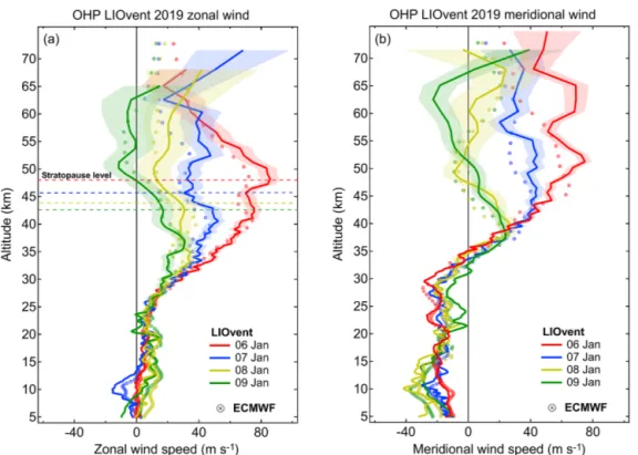 Figure 8. Ensembles of nightly mean vertical profiles of zonal (a) and meridional (b) wind profiles obtained by LIOvent in January 2019 (solid curves) with statistical uncertainty shown as shading and the corresponding ECMWF IFS profiles (cross circles)