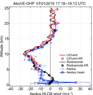 Figure 11. Example of the validation of preliminary L2B HLOS wind of the ESA Aeolus ALADIN lidar using the LIOvent lidar and a radiosounding within AboVE-OHP campaign
