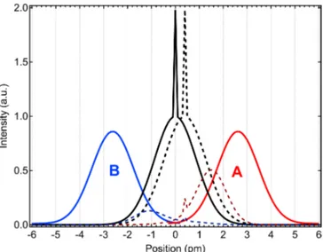 Figure 2. Spectral shapes of the thermally broadened Rayleigh backscatter line with the thin Mie line on top of it (solid black) and the FPI A and B bandpasses (solid red and blue)