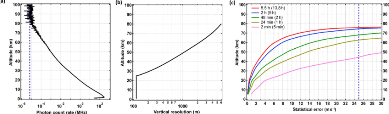 Figure 3. (a) Nightly average raw signal vertical profile obtained in a 7 h lidar acquisition on 28 January 2019
