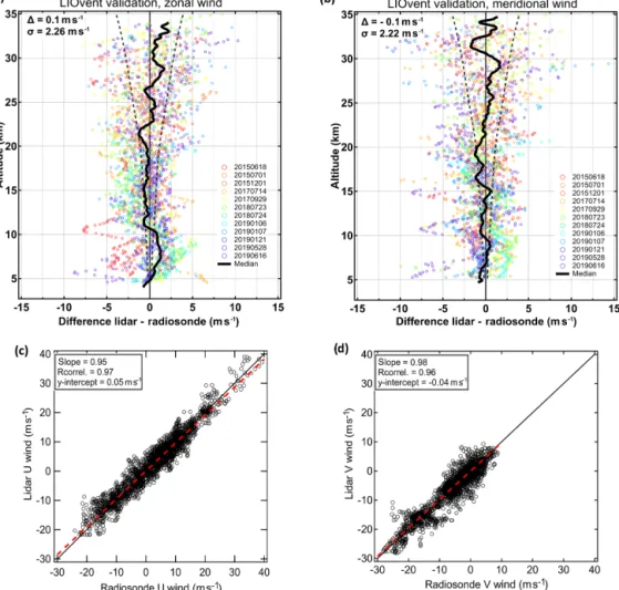 Figure 5. Summary of LIOvent lidar validation using radiosonde ascents from OHP. Absolute difference between LIOvent and radiosonde zonal (a) and meridional (b) wind velocity for each sounding (colored circles representing various dates; dates provided in 