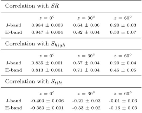 Figure 8. Mean coupling efficiency as a function of the zenith angle (top). Mean fiber coupling efficiency as a function of z for five wavelengths equally sampled in J-band (middle), and in  H-band (bottom).