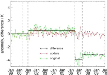 Figure 1. Monthly deseasonalized clear-sky brightness temperature anomaly for the original data (green) and for the updated  homo-genized data (red)