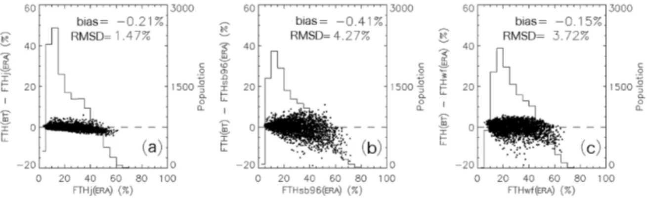 Figure 2. Scatterplot of the bias between “retrieved” FTH from simulated BT and “observed” FTH using the local Jacobian (“FTHj”, left panel), the idealized Jacobian (“FTHsb96”, middle panel) and the transmission-derived weighting function (“FTHw”, right pa