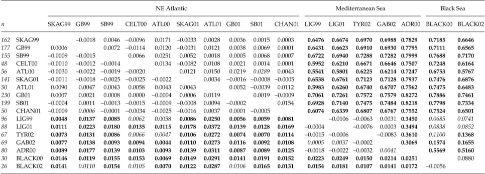 Table 5 Estimates of genetic differentiation (F ST ) between samples of Sagitta setosa (sample codes as in Table 1)