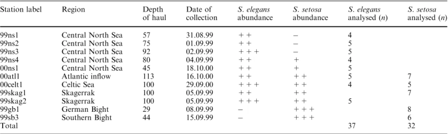 Table 1 Sagitta elegans and S. setosa sampling information, with sample abbreviations and regions (see also Fig