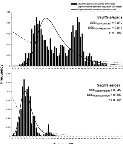 Fig. 3 Mismatch distributions of pairwise sequence diﬀerences for Sagitta elegans (top) and S