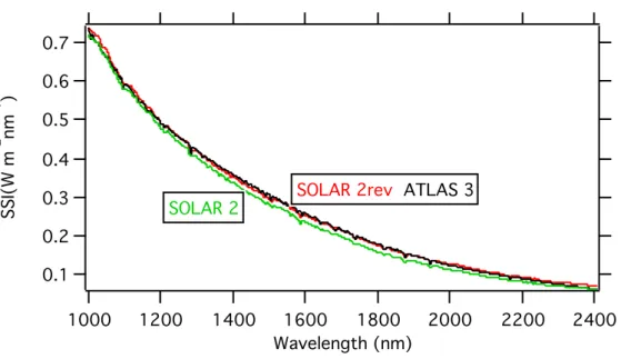 Figure 3: Comparison of SOLAR 2, ATLAS 3, and SOLAR 2rev. SOLAR 2rev is derived by  correcting the SOLAR 2 spectrum by applying the polynomial fit from the ratio of the 2008  and 2010 spectra shown in Figure 2d