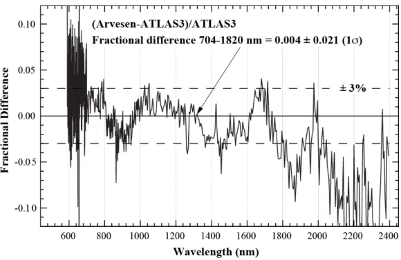 Figure 8: Fractional differences of Arvesen’s IR spectrum relative to ATLAS 3.  