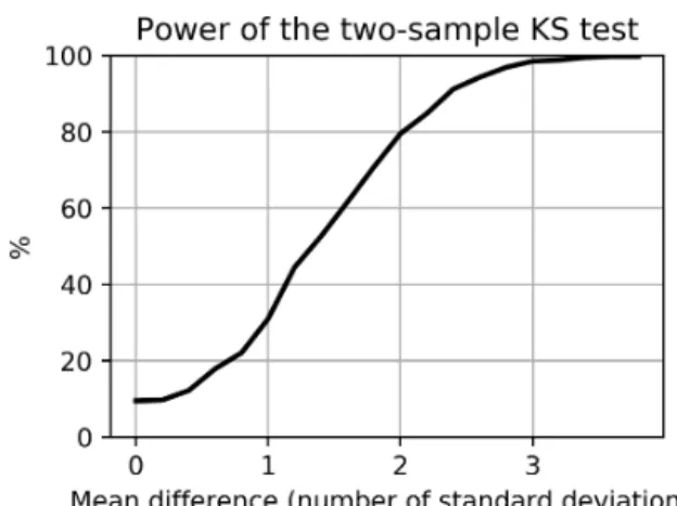 Figure 2. Power of the statistical test used indicating the probabil- probabil-ity that a two-sample Kolmogorov–Smirnov test (KS test) returns a p value below a prescribed significance level of 5 %, for two  five-member normal samples with equal standard d