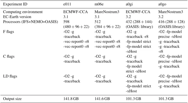 Table 2. The four experiments considered in this study.