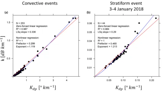 Figure 8. DSD-derived k–K dp relationships for the nine convective events (a) and for the stratiform event of 3–4 January 2018 (b) (see text for details).