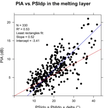 Figure 11. PIA–φ dp scatterplot in the ML for the stratiform event of 3–4 January 2018