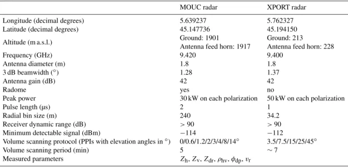 Table 1. Characteristics of the XPORT and MOUC radar systems.
