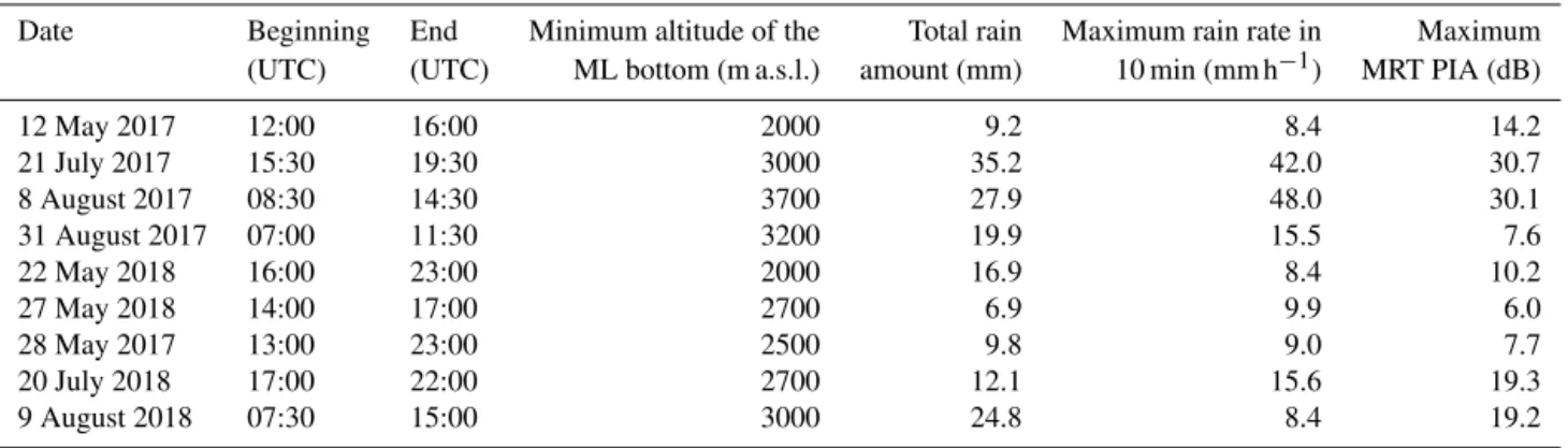Table 2. Some characteristics of the nine convective events considered in the study of the φ dp –PIA relationship in rain