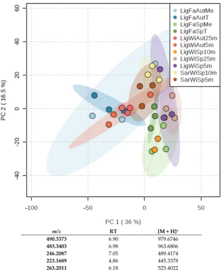 Figure 2. PCA plot obtained from the metabolomics study on wild (Wi) and farmed (Fa, Tile or Mesh protocols) samples harvested at different locations (Sar = Sardinia, Lig = Ligurian) in both autumn (Aut) and spring (Sp)