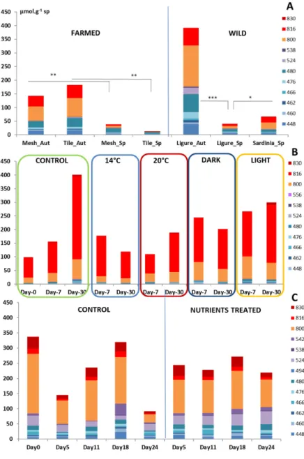 Figure 3. Concentrations of crambescidins and crambescins in C. crambe in μmol∙g −1  sp obtained from  the  targeted  metabolomics  study for (A)  wild  and farmed  specimens, (B)  Temperature  and Light  experiment, and (C) Nutrient experiment (*** p <