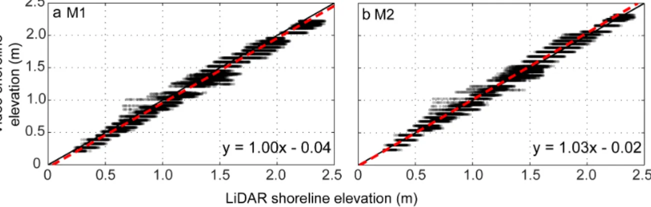 Figure 7. Video-based shoreline elevations versus LiDAR data as parameterized with the shoreline  elevation model including only the mean water level (M1) (a) and the total water level (M2) (b)