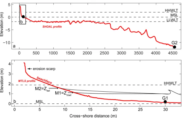 Figure 2. Cross-shore profile (extracted from a shoal survey of 2015 obtain from the Canadian  Hydrographic Service, 2015) of Pointe-Lebel beach and location of the in-situ instruments (G1 and  G2) (a)