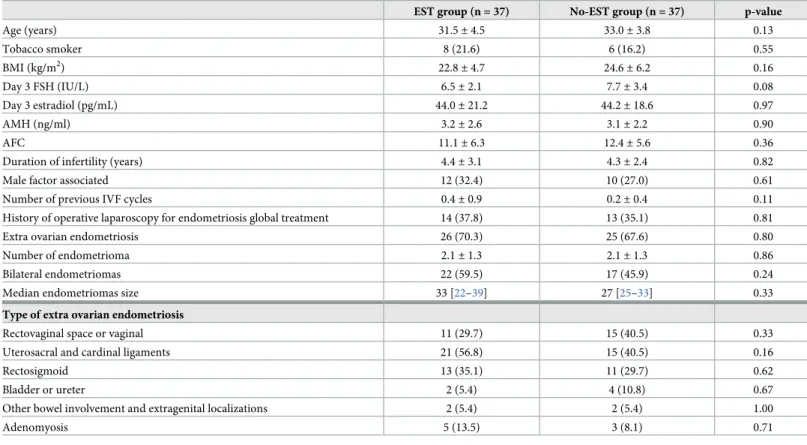 Table 1. Characteristics of infertile women with moderate-severe endometriosis: Ethanol sclerotherapy (EST) (n = 37) vs