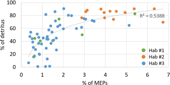 Fig. 3. Percentage of detritus in LOPC counts relative to the percentage of MEPs in total LOPC  counts