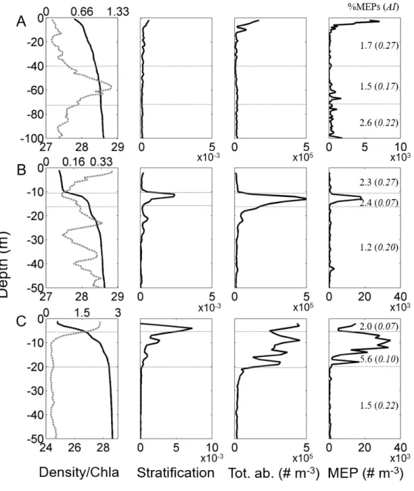 Fig. 4. Vertical profiles of water density σ θ  (kg m -3 ; full line, left panels) and chl-a concentration  (mg m -3 ; dashed grey line, left panels), the stratification (Brunt-Väisälä frequency squared N 2 , s -2  ;  center left panels), total LOPC abunda