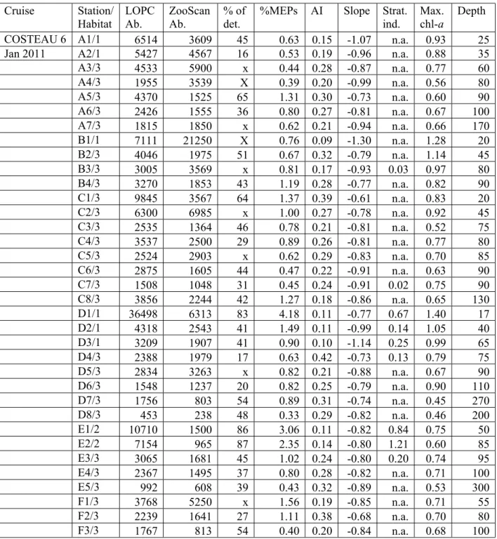 Table 1. Station details including LOPC and ZooScan abundances (# part. m -3 ), percentage of detritus in  LOPC counts, percentage of MEPs in LOPC counts, mean AI, slope of the NBSS, water column 