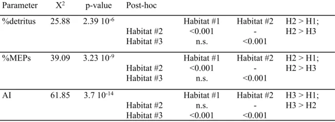 Table 2. Kruskal-Wallis test applied on the percentage of detritus, % of MEPs and AI considering  as factors the 3 habitats defined in Espinasse et al