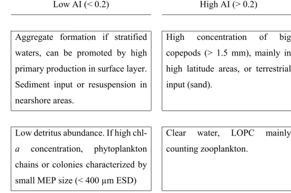 Table  3.  Summary  describing  how  to  interpret  the  LOPC  abundance  with  the  help  of  the  two  indicators, %MEPs and AI