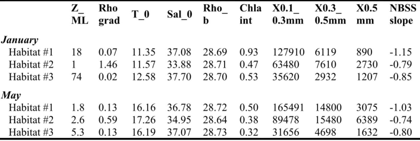 Table S1. Mean values of the parameters within the 3 habitats for the two campaigns. Z_ML =  Mixed layer depth, Rho_grad = Stratification index, Temp_0 = Sea surface temperature, Sal_0 =  Sea surface salinity, Rho_b = Water density on the bottom, Chla_int 