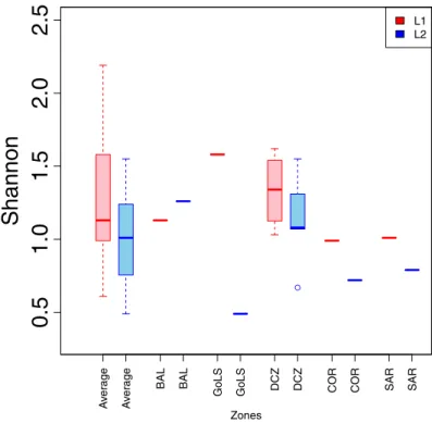 Figure 9. Shannon’s diversity index for each cruise, for the whole survey area, and for each zone deﬁned in Figure 1.