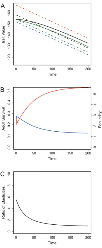 Figure 6C and 6D shows another interesting scenario that may be described as evolutionary trap, where the feedbacks between demography and evolution cause the optimal  inte-grative optimum to shift toward the survival optimum and away from the semelparous 