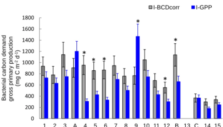 Figure 10. Distribution of integrated bacterial carbon demand cor- cor-rected for Prochlorococcus assimilation (I-BCD corr , grey bars) gross primary production derived from IPP deck (I-GPP, blue bars), along the transect