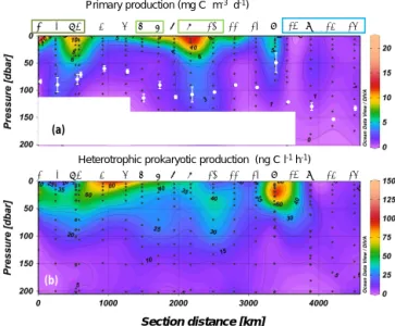 Figure 2. Distribution of primary production (a) and heterotrophic prokaryotic production (b) along the OUTPACE cruise transect;