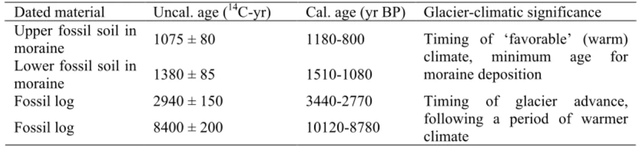 Table DR3: Statistics of the  10 Be ages from the crest and the recessional ridges of the pre-LIA moraine including different  mean  ages  with  respective  uncertainties  and  the  reduced  chi-squares