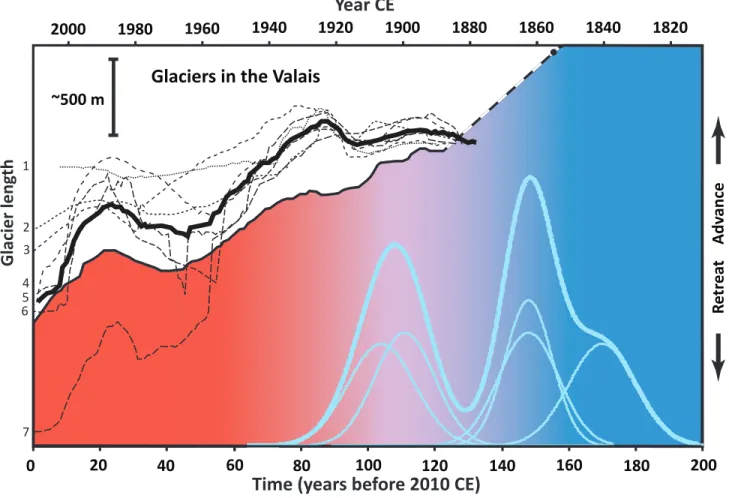Fig. DR1: Post-LIA length measurements of several glaciers in the Valais, Switzerland