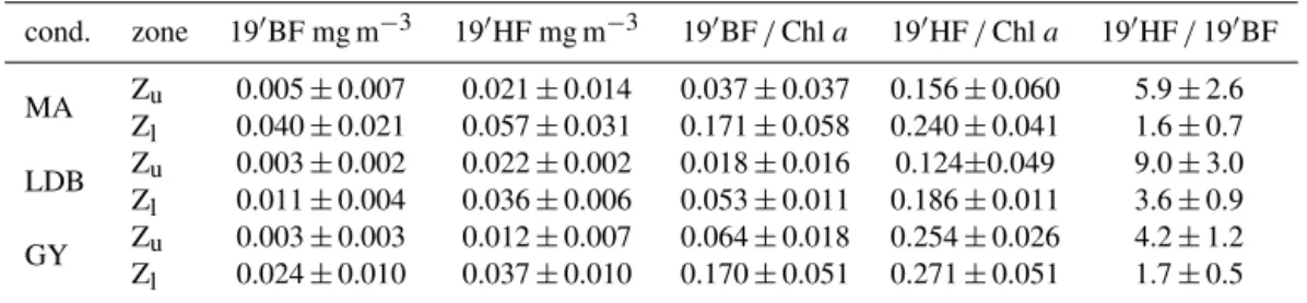 Table 3. Average depth-integrated concentrations of 19 0 -hexanoyloxyfucoxanthin (19 0 HF) and 19 0 -butanoyloxyfucoxanthin (19 0 BF)